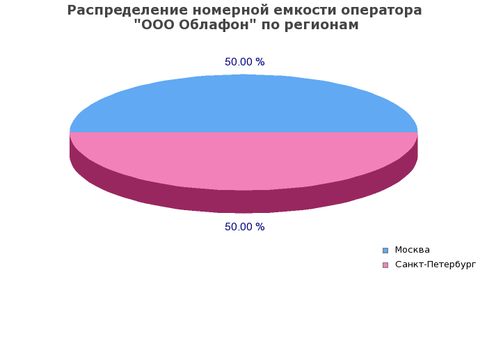 Процентное распределение номерной емкости оператора ООО Облафон по регионам