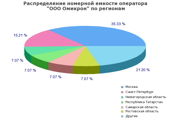 Процентное распределение номерной емкости оператора ООО Омикрон по регионам