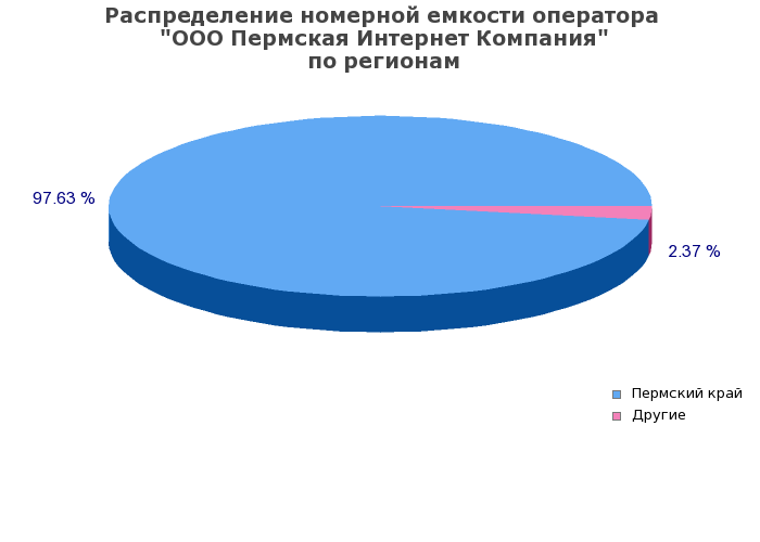 Процентное распределение номерной емкости оператора ООО Пермская Интернет Компания по регионам