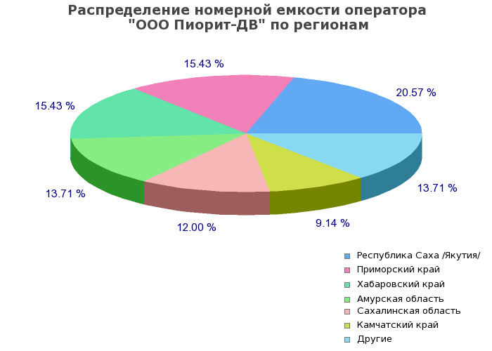 Процентное распределение номерной емкости оператора ООО Пиорит-ДВ по регионам