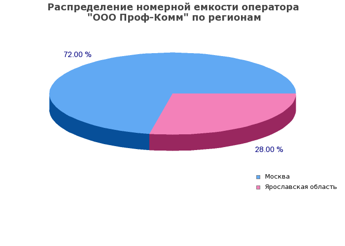 Процентное распределение номерной емкости оператора ООО Проф-Комм по регионам