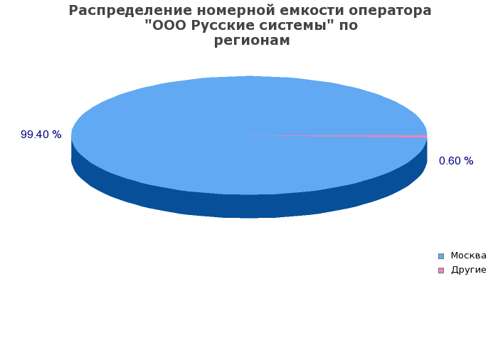 Процентное распределение номерной емкости оператора ООО Русские системы по регионам