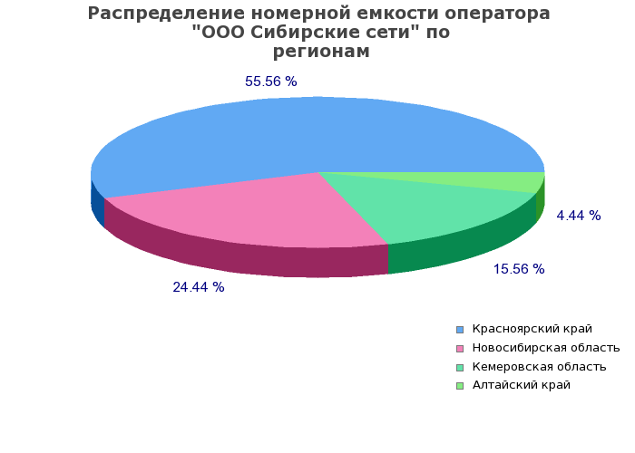 Процентное распределение номерной емкости оператора ООО Сибирские сети по регионам