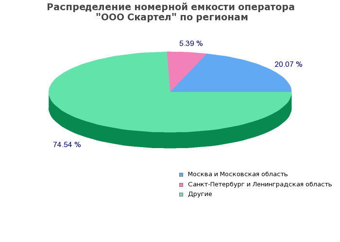 Процентное распределение номерной емкости оператора ООО Скартел по регионам