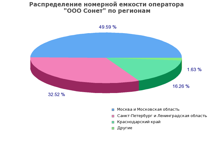 Процентное распределение номерной емкости оператора ООО Сонет по регионам