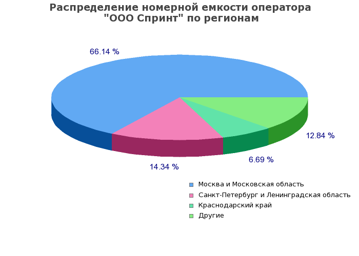 Процентное распределение номерной емкости оператора ООО Спринт по регионам