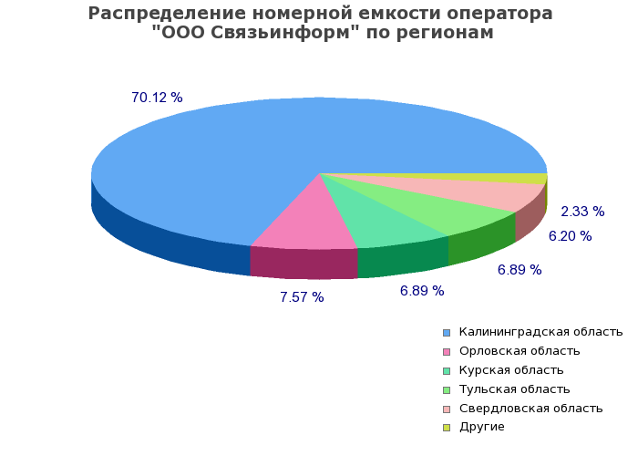 Процентное распределение номерной емкости оператора ООО Связьинформ по регионам