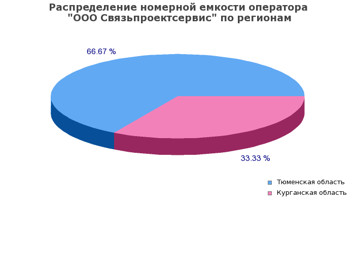Процентное распределение номерной емкости оператора ООО Связьпроектсервис по регионам