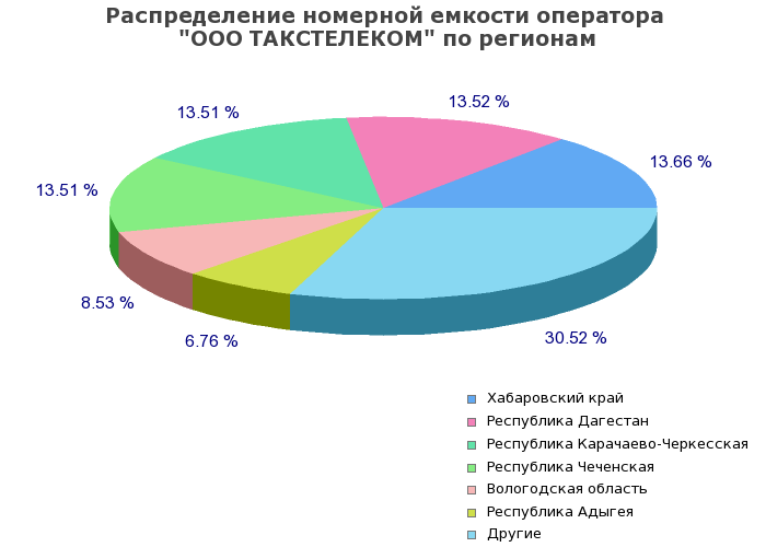 Процентное распределение номерной емкости оператора ООО ТАКСТЕЛЕКОМ по регионам