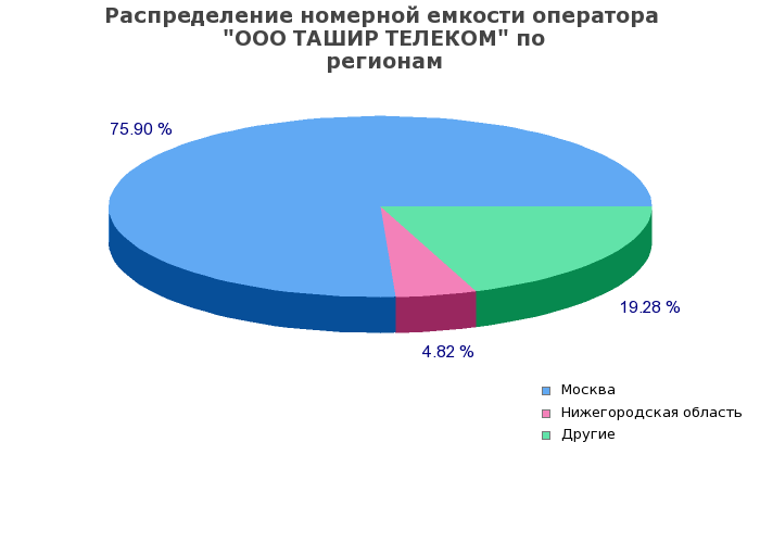 Процентное распределение номерной емкости оператора ООО ТАШИР ТЕЛЕКОМ по регионам