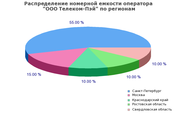 Процентное распределение номерной емкости оператора ООО Телеком-Пэй по регионам