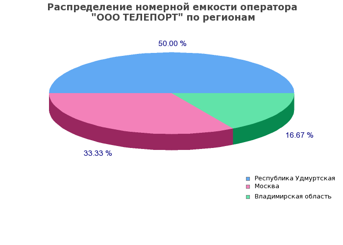 Процентное распределение номерной емкости оператора ООО ТЕЛЕПОРТ по регионам