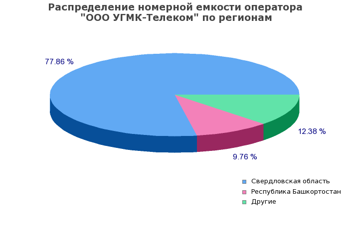 Процентное распределение номерной емкости оператора ООО УГМК-Телеком по регионам