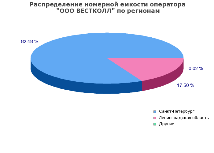 Процентное распределение номерной емкости оператора ООО ВЕСТКОЛЛ по регионам