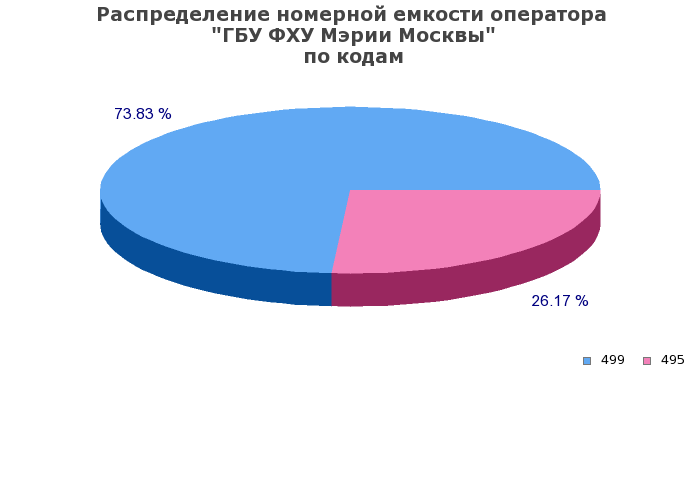 Процентное распределение номерной емкости оператора ГБУ ФХУ Мэрии Москвы по кодам