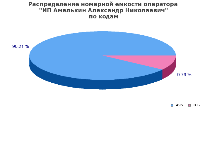 Процентное распределение номерной емкости оператора ИП Амелькин Александр Николаевич по кодам