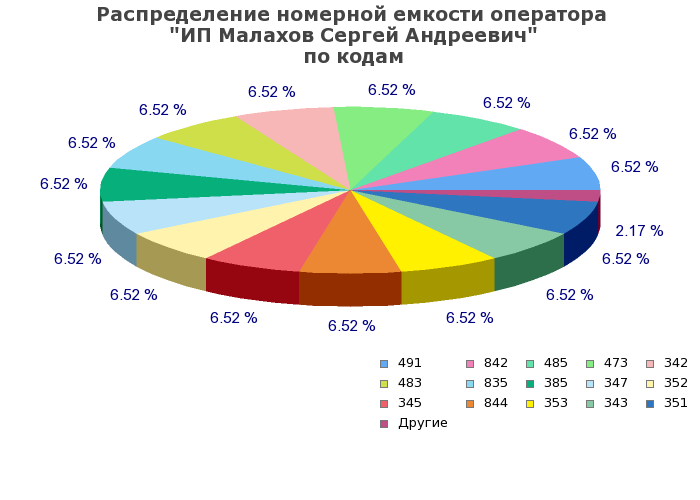 Процентное распределение номерной емкости оператора ИП Малахов Сергей Андреевич по кодам