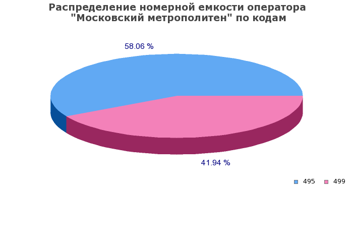 Процентное распределение номерной емкости оператора Московский метрополитен по кодам