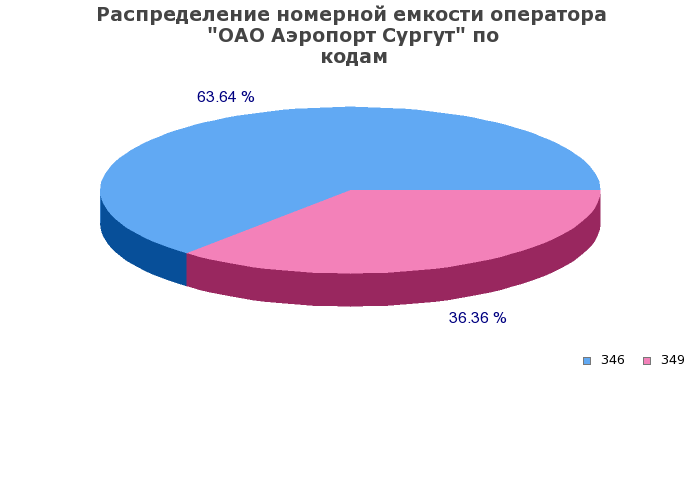 Процентное распределение номерной емкости оператора ОАО Аэропорт Сургут по кодам