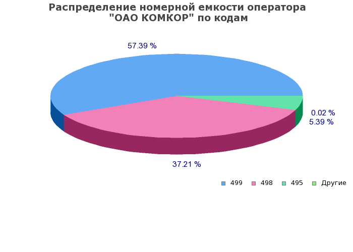Процентное распределение номерной емкости оператора ОАО КОМКОР по кодам
