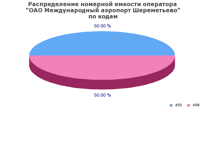 Процентное распределение номерной емкости оператора ОАО Международный аэропорт Шереметьево по кодам