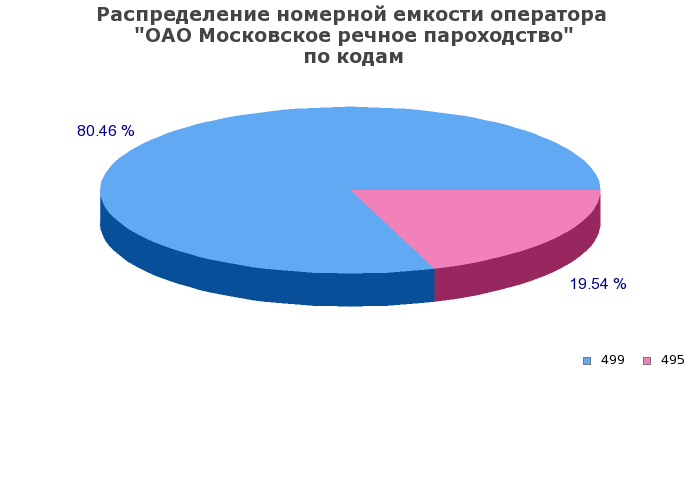 Процентное распределение номерной емкости оператора ОАО Московское речное пароходство по кодам