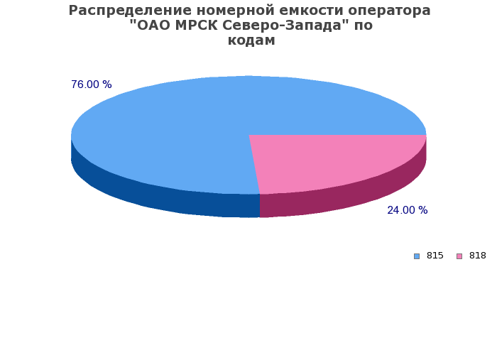 Процентное распределение номерной емкости оператора ОАО МРСК Северо-Запада по кодам