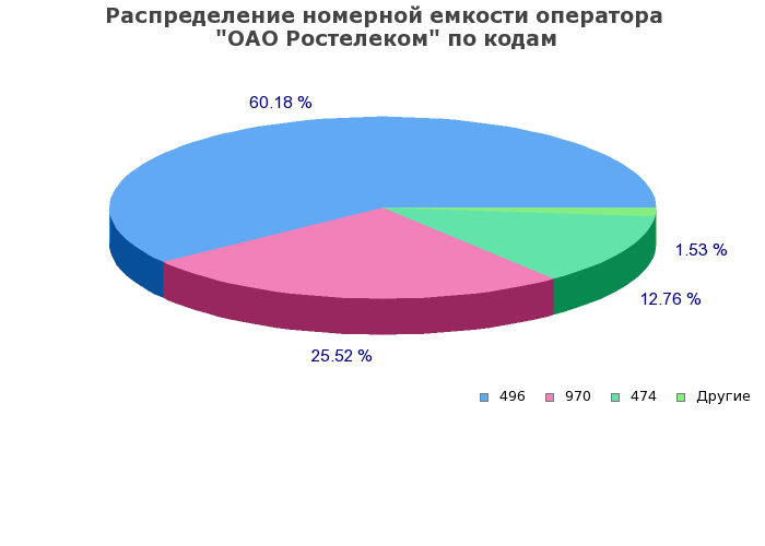 Процентное распределение номерной емкости оператора ОАО Ростелеком по кодам