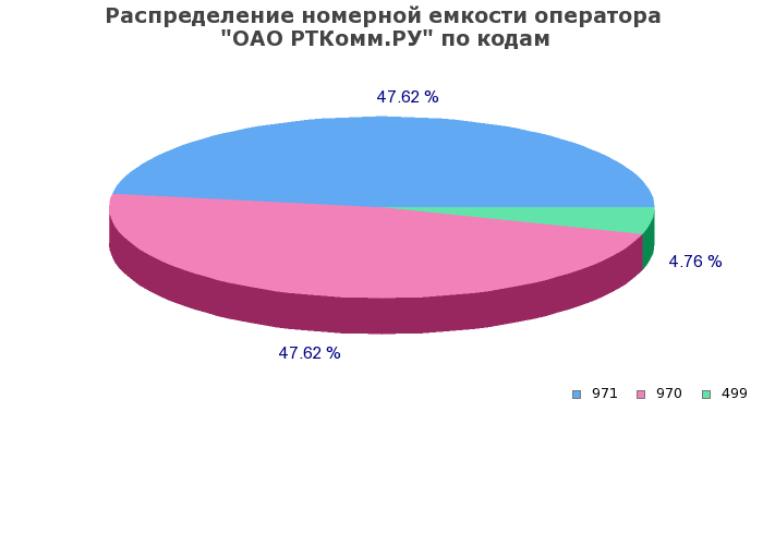 Процентное распределение номерной емкости оператора ОАО РТКомм.РУ по кодам