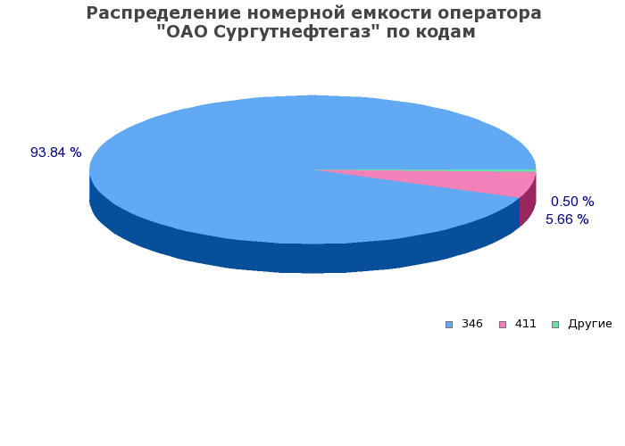 Процентное распределение номерной емкости оператора ОАО Сургутнефтегаз по кодам