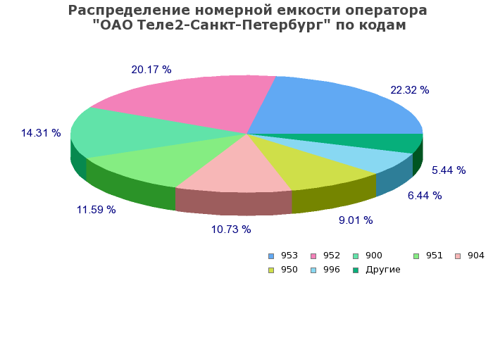 Процентное распределение номерной емкости оператора ОАО Теле2-Санкт-Петербург по кодам