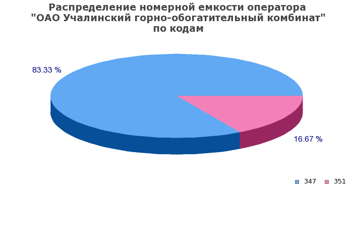 Процентное распределение номерной емкости оператора ОАО Учалинский горно-обогатительный комбинат по кодам