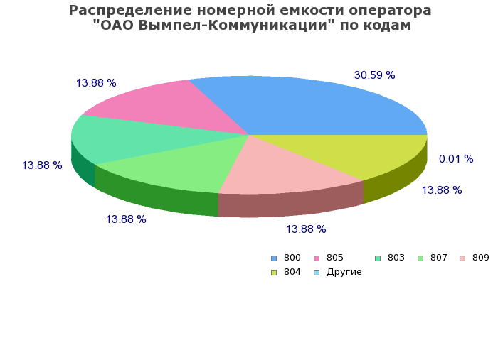 Процентное распределение номерной емкости оператора ОАО Вымпел-Коммуникации по кодам