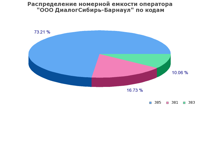 Процентное распределение номерной емкости оператора ООО ДиалогСибирь-Барнаул по кодам