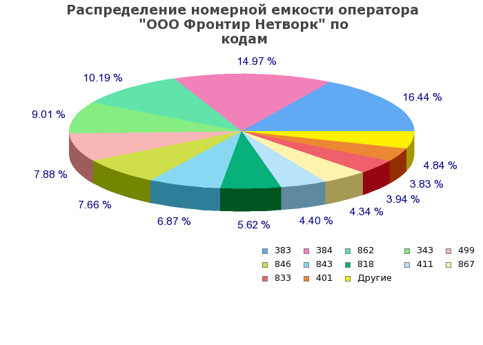 Процентное распределение номерной емкости оператора ООО Фронтир Нетворк по кодам