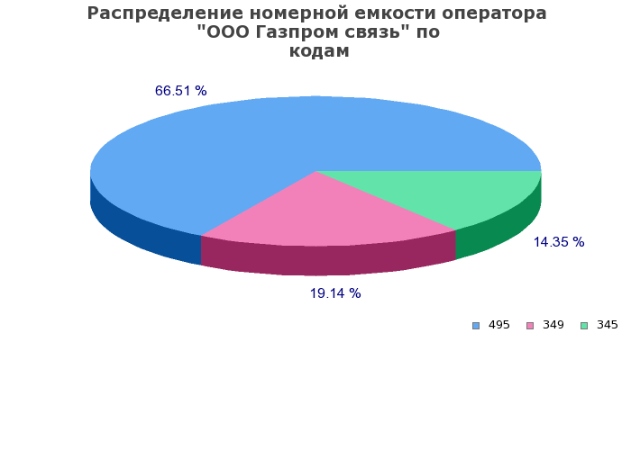 Процентное распределение номерной емкости оператора ООО Газпром связь по кодам