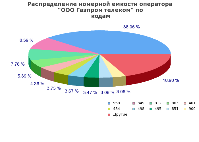 Процентное распределение номерной емкости оператора ООО Газпром телеком по кодам