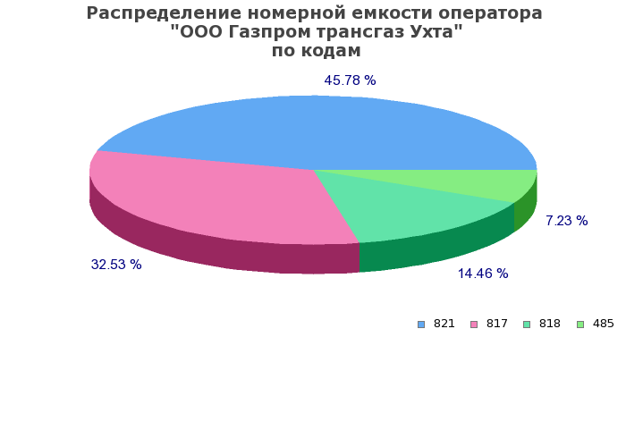 Процентное распределение номерной емкости оператора ООО Газпром трансгаз Ухта по кодам