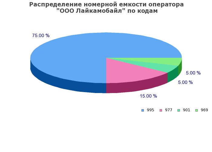 Процентное распределение номерной емкости оператора ООО Лайкамобайл по кодам