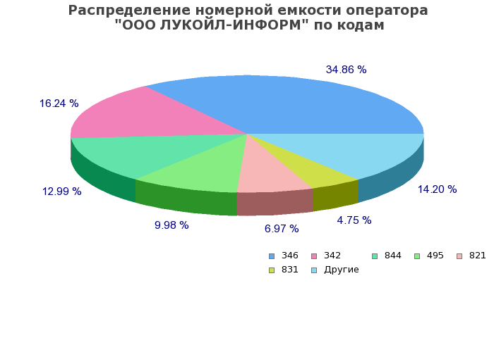 Процентное распределение номерной емкости оператора ООО ЛУКОЙЛ-ИНФОРМ по кодам