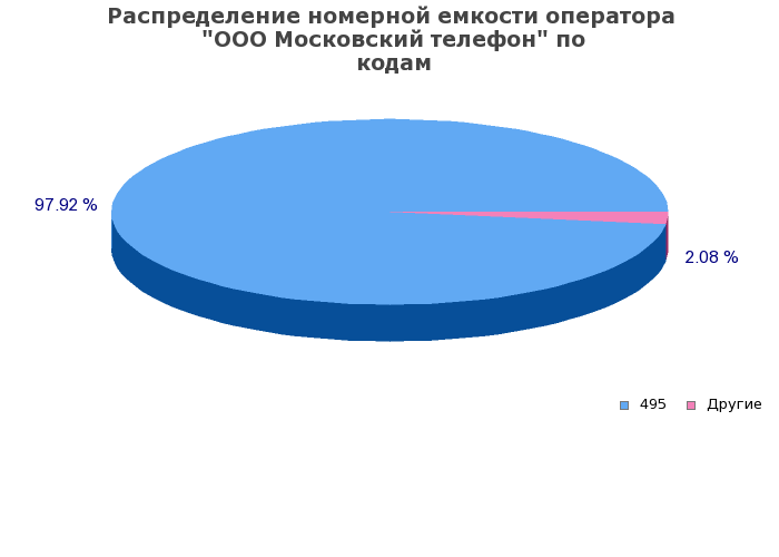 Процентное распределение номерной емкости оператора ООО Московский телефон по кодам