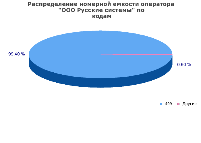 Процентное распределение номерной емкости оператора ООО Русские системы по кодам