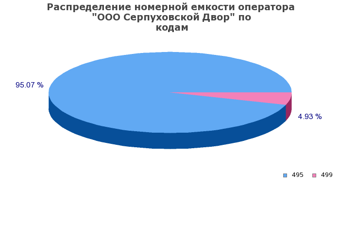 Процентное распределение номерной емкости оператора ООО Серпуховской Двор по кодам