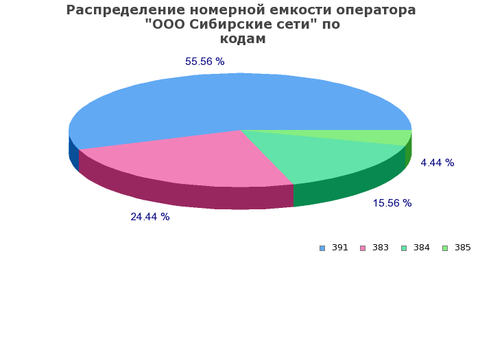 Процентное распределение номерной емкости оператора ООО Сибирские сети по кодам
