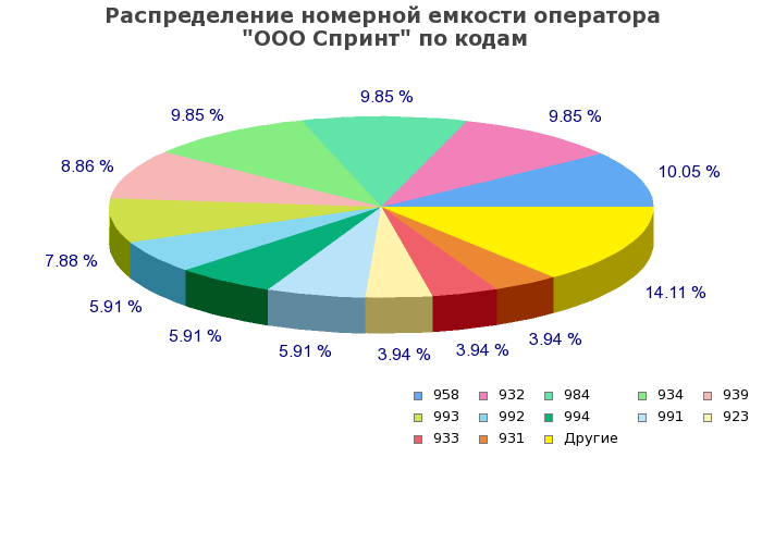 Процентное распределение номерной емкости оператора ООО Спринт по кодам