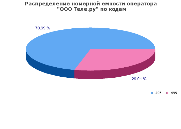 Процентное распределение номерной емкости оператора ООО Теле.ру по кодам