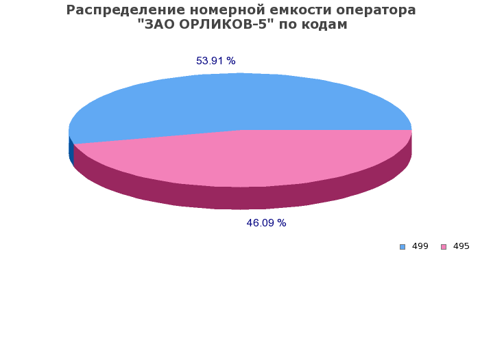 Процентное распределение номерной емкости оператора ЗАО ОРЛИКОВ-5 по кодам