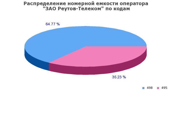 Процентное распределение номерной емкости оператора ЗАО Реутов-Телеком по кодам