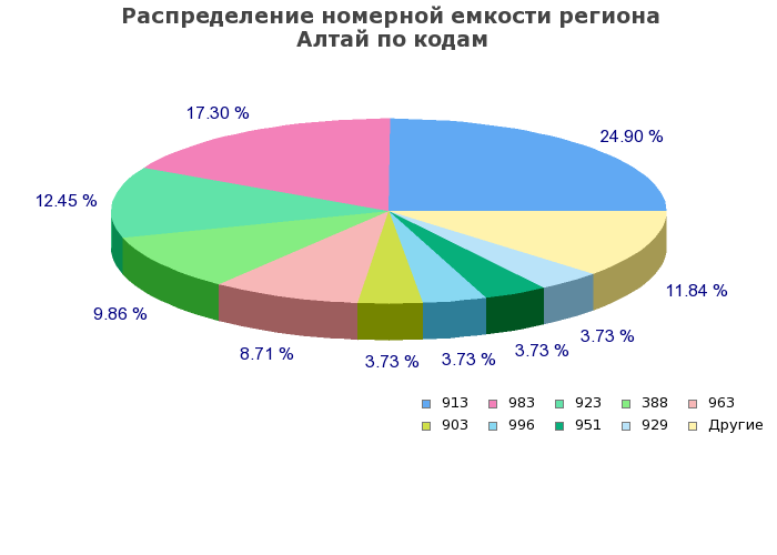 Процентное распределение номерной емкости региона Алтай по кодам