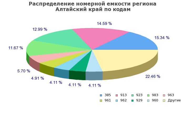 Процентное распределение номерной емкости региона Алтайский край по кодам